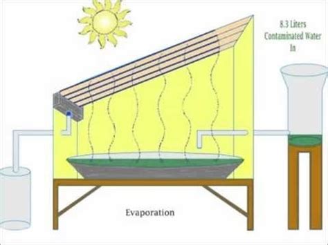 Destilador solar Sistema de energía solar Cosas para el baño