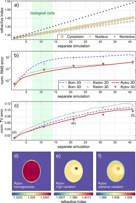 Dependence Of Reconstruction Quality On The Refractive Index Variation