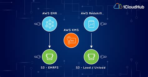 Data security management with AWS Big Data PaaS - 1CloudHub: Digital Transformation – Advisory ...