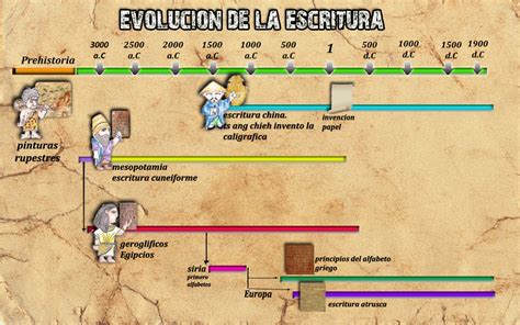 Pastografico Evoluci N De La Escritura