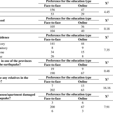 Relationship Between The Participants Descriptive Characteristics And