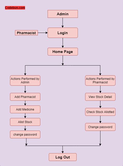 Data Flow Diagram For Pharmaceutical Company Data Marketing