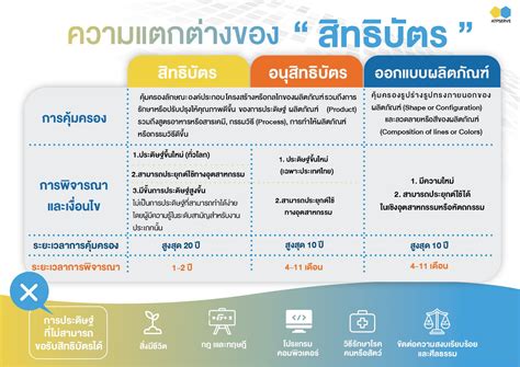 การจดสทธบตรเพอคมครองงานประดษฐและนวตกรรม