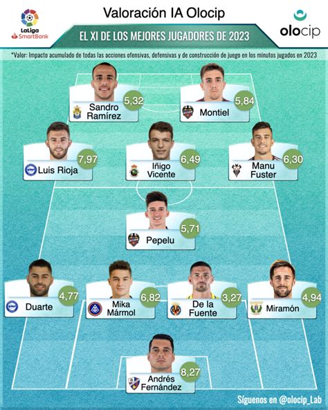 Los Jugadores De Segunda Divisi N Con Mejor Rendimiento En