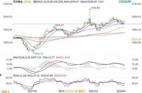 黃金市場分析：美國cpi公布前 金價窄幅波動 作者 匯通財經