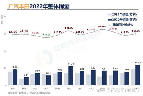 广汽丰田年度销量总结，同比上涨2475，30万以上车型累计销量超16万 知乎