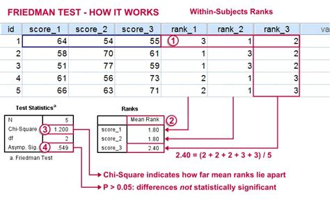 Friedman Test Quick Introduction