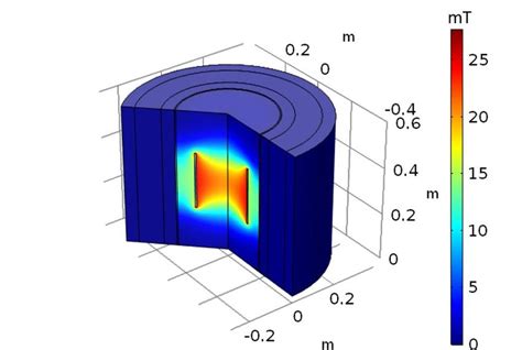 The Magnetic Flux Density B In The Pipeline Near An Electromagnetic Download Scientific