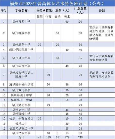 福州普高体艺特长生、特色班招生政策发布！ 东南网 福建官方新闻门户