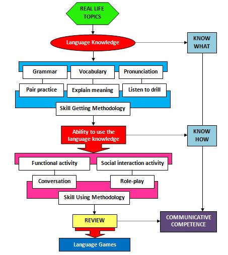 A Framework For Communicative Competence Based Syllabus Download