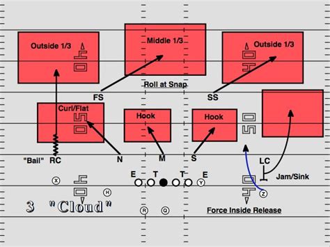 Nfl 101 Introducing The Basics Of Cover 3 Tackle Football Football