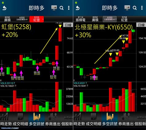 虹堡⊕、北極星藥業創高！行情果然先下後上！ 指標股指引方向，中小型買盤進場，汰弱換強，快跟上！｜仁者無敵陳昆仁｜聚財網