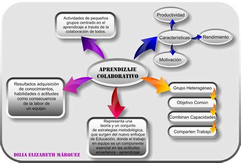 El Aprendizaje Colaborativo Se Adquiere A Trav S De Trabajo Grupal