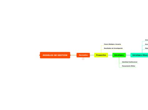 Modelos De Gesti N Mind Map