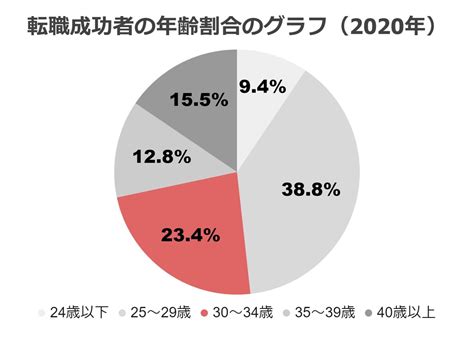 転職成功率を年代別・転職回数別に解説！成功率を上げる7つのコツも