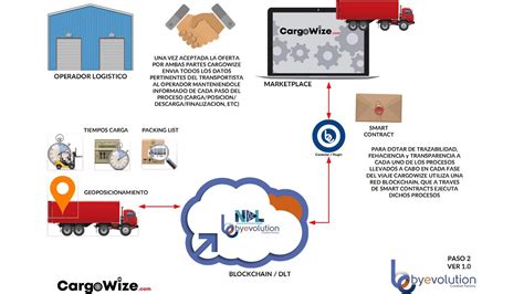 ¿cómo Implementar Blockchain En Logística 6 Ejemplos Reales Ignasi