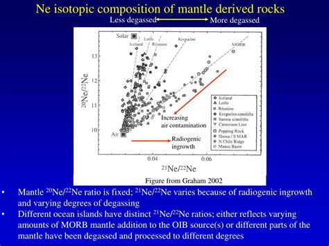 Ppt Noble Gas Constraints On Mantle Structure And Convection