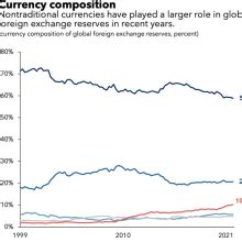 US Dollar Dominance And The Rise Of Nontraditional Reserve Currencies