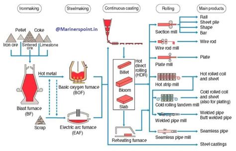 A Comprehensive Guide to the Electric Arc Furnace Process Flow Diagram