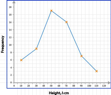 How To Draw A Frequency Table Graph | Brokeasshome.com