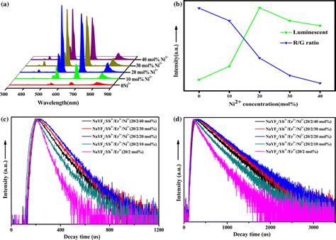 a UC luminescence spectra of NaYF4 Yb³ Er³ 20 2 mol NPs with