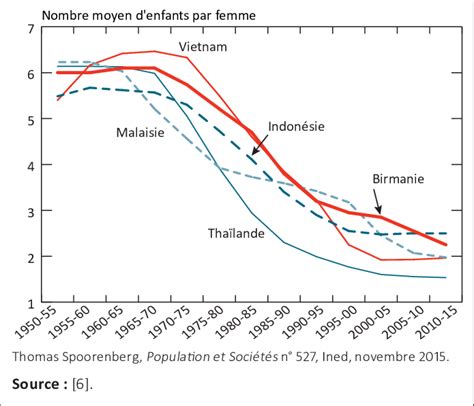 Évolution De La Fécondité En Birmanie Et Dans Dautres Pays Dasie Du