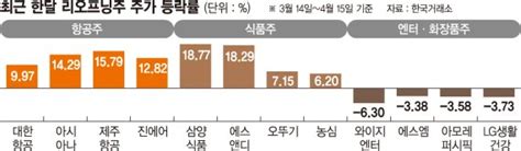 리오프닝 관련주 종목별로 희비 항공·식품 날고 화장품·엔터 주춤