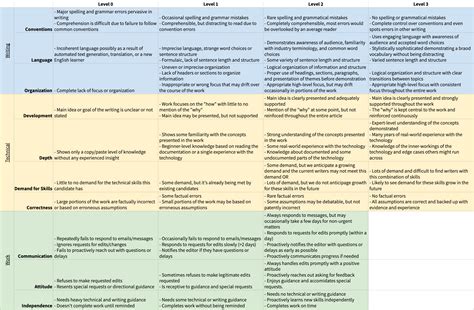 Rubric For Text Structure Infoupdate Org