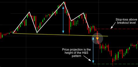 Here Are Some Common Chart Patterns That Are Important To Know For