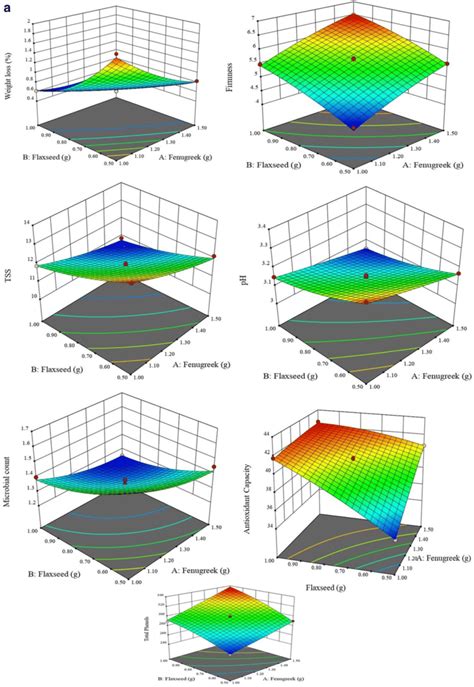 Response Surface Plots 3d A And Contour Plots 2d B Showing The