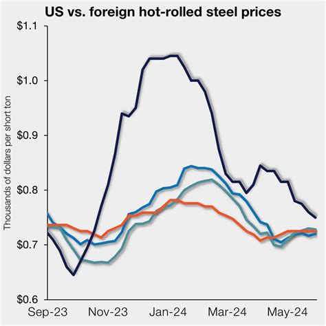 Domestic And Offshore Hrc Prices Nearly Even Steel Market Update