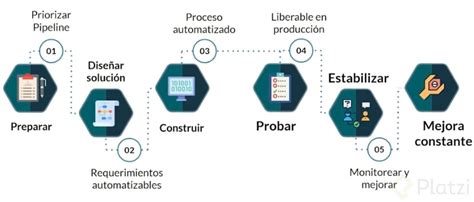 Implementación De Rpa Fases Estrategias Y Documentación