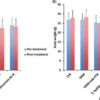 Quantitative Treatment Efficacy Bar Graphs Show Relative Tumor Volume