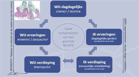 Componenten Van Een Gezonde Relatie Dineke Van Kooten