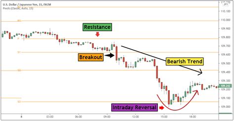 How To Trade With Pivot Points Comprehensive Guide