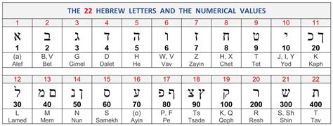 greek number chart - Bamil