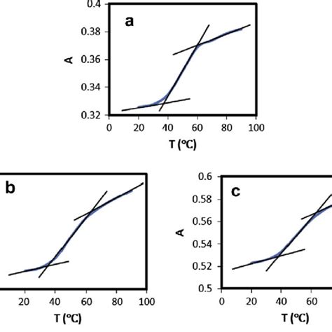 Dna Thermal Denaturation Curves In Mm Tris Buffer Solution A R