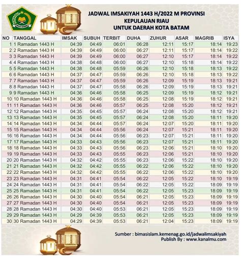 Jadwal Imsakiyah Dan Buka Puasa Hari Ini Kota Batam Ramadhan 20221443 Hijriyah