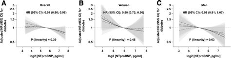 Sex Specific Associations Of Baseline Nt Probnp Concentrations With