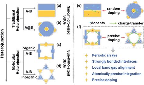 Scheme 1 A D Types Of Heterojunctions E And F Comparison Of Charge