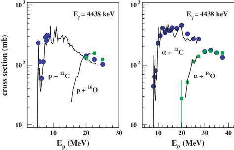 Color Online Cross Section Excitation Functions For The 4 438 MeV