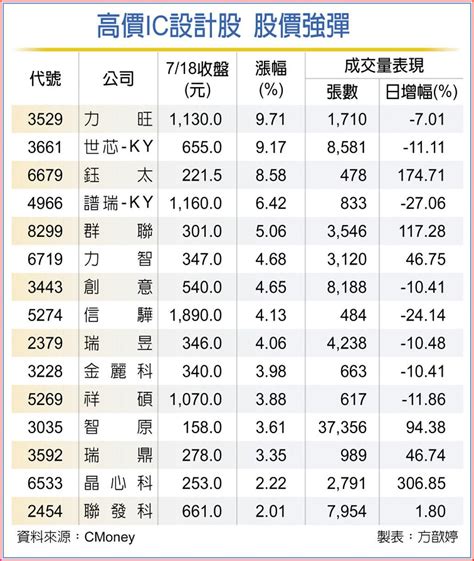 力旺給力 帶領ic設計股強彈 上市櫃 旺得富理財網