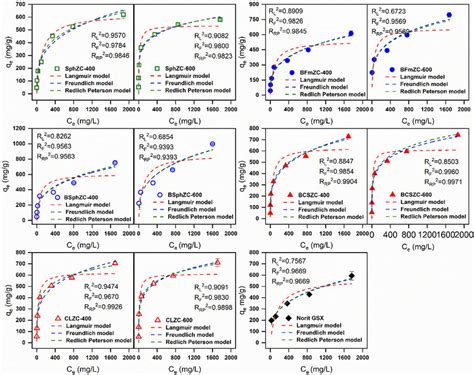 Adsorption Isotherms Of P Nitrophenol Onto Selected Bio Based Porous