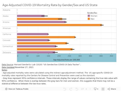 Us Gendersex Covid 19 Data Tracker Department Of Social And