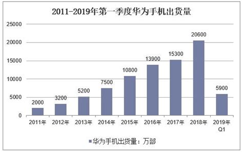 2019年q1華為手機出貨量超蘋果：蘋果吸金力下降，國產手機崛起 每日頭條