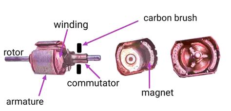 ब्रशड Dc मोटर क्या है ब्रश Dc मोटर क्या है