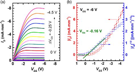 A Output Characteristics And B Transfer Characteristics Of The M