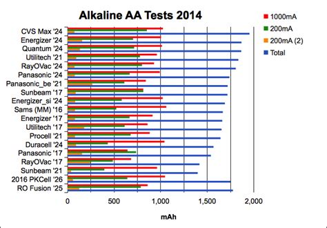 Alkaline Aa Battery Tests Album On Imgur