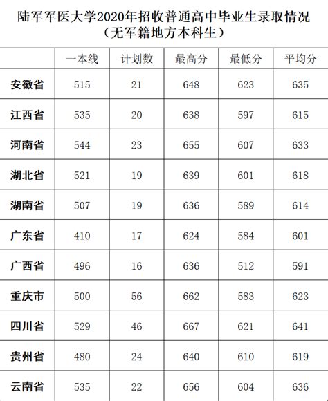 陆军军医大学录取分数线2022陆军军医大学录取分数线汇总