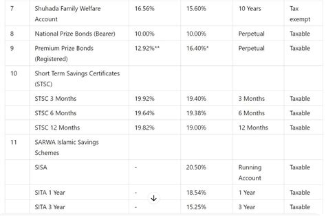 National Savings Latest Profit Rates For June